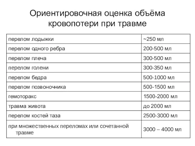 Ориентировочная оценка объёма кровопотери при травме