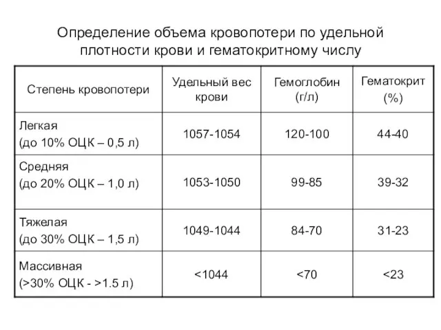 Определение объема кровопотери по удельной плотности крови и гематокритному числу