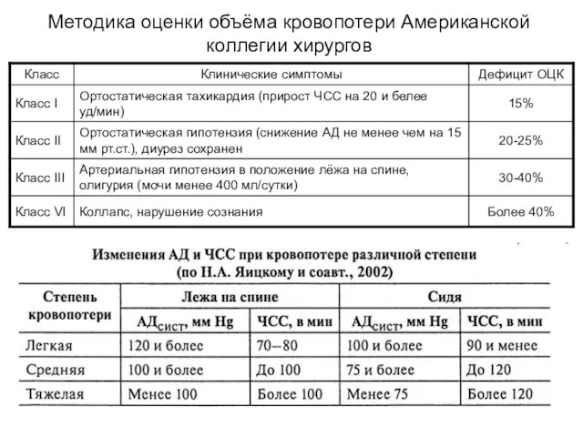 Методика оценки объёма кровопотери Американской коллегии хирургов