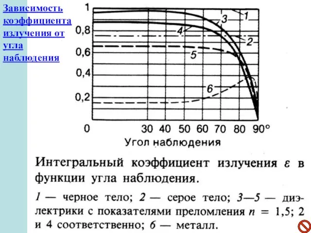 Зависимость коэффициента излучения от угла наблюдения