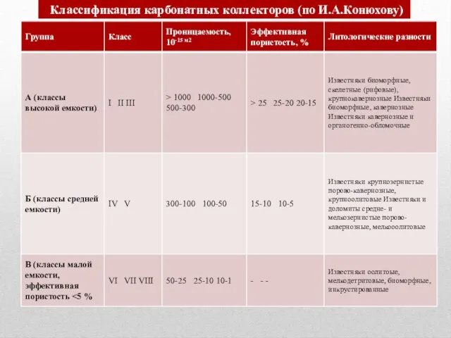 Классификация карбонатных коллекторов (по И.А.Конюхову)