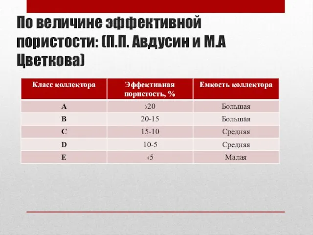 По величине эффективной пористости: (П.П. Авдусин и М.А Цветкова)