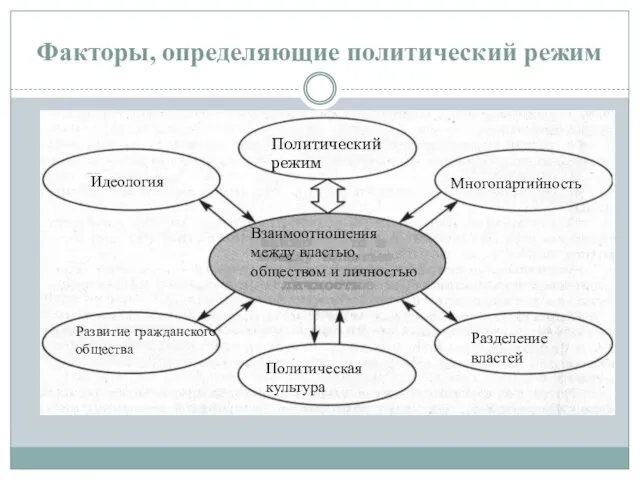 Факторы, определяющие политический режим Взаимоотношения между властью, обществом и личностью Развитие