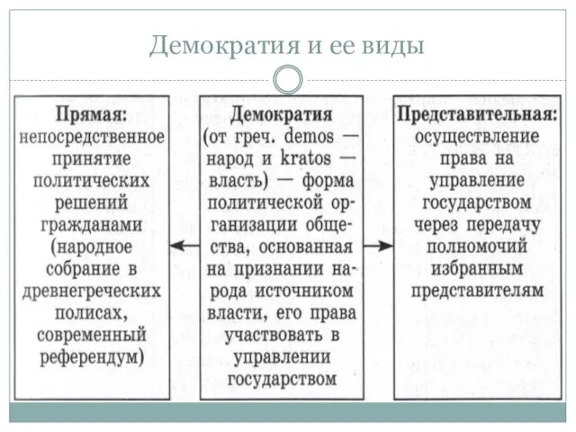 Демократия и ее виды