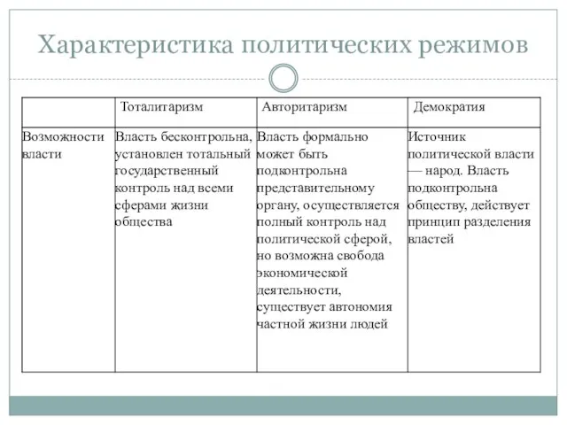 Характеристика политических режимов