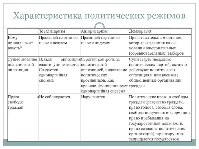 Характеристика политических режимов