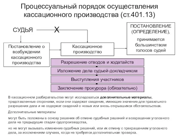 Процессуальный порядок осуществления кассационного производства (ст.401.13) Постановление о возбуждении кассационного производства