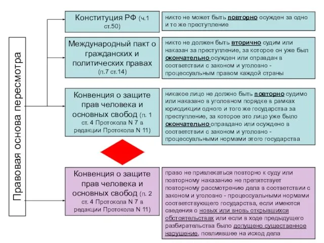 Правовая основа пересмотра Конституция РФ (ч.1 ст.50) Конвенция о защите прав