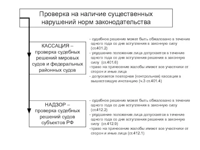 Проверка на наличие существенных нарушений норм законодательства КАССАЦИЯ – проверка судебных