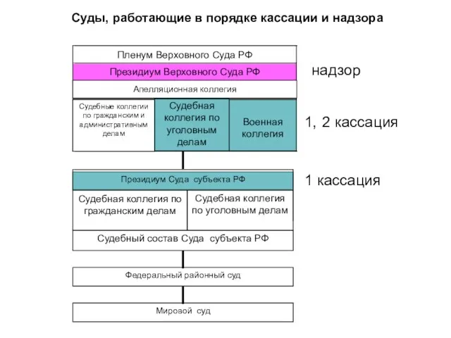 Суды, работающие в порядке кассации и надзора Военная коллегия Судебная коллегия