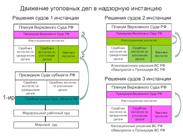 Судебная коллегия по гражданским делам Президиум Верховного Суда РФ Пленум Верховного