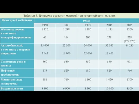 Таблица 1. Динамика развития мировой транспортной сети, тыс. км.