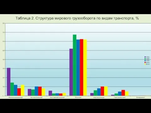 Таблица 2. Структура мирового грузооборота по видам транспорта, %