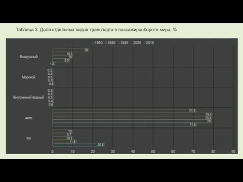 Таблица 3. Доля отдельных видов транспорта в пассажирообороте мира, %