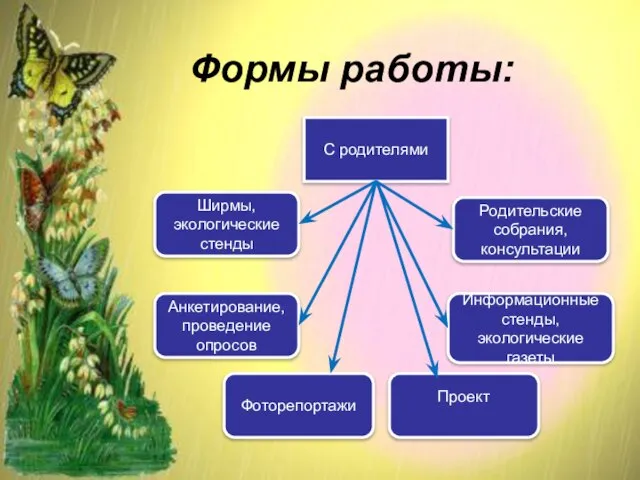 Формы работы: С родителями Родительские собрания, консультации Информационные стенды, экологические газеты