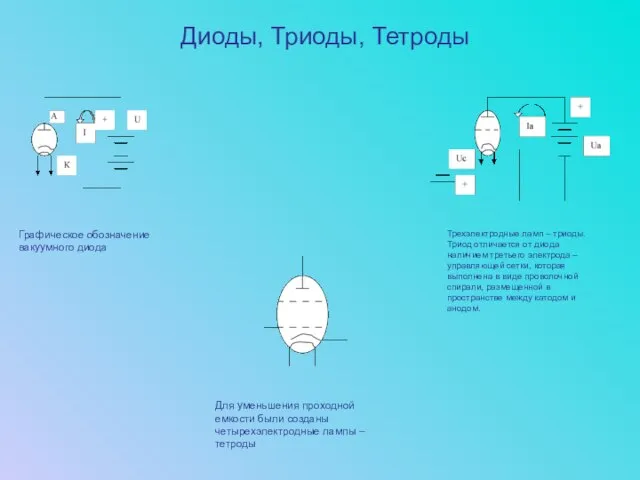 Графическое обозначение вакуумного диода Трехэлектродные ламп – триоды. Триод отличается от