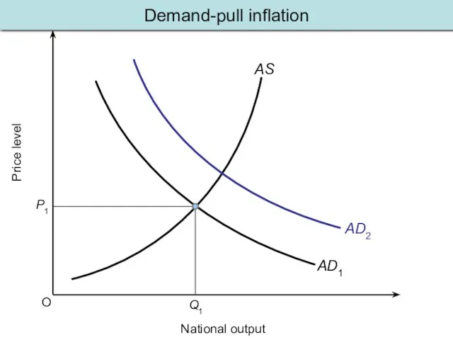 O Price level National output AS AD1 P1 Q1 AD2 Demand-pull inflation