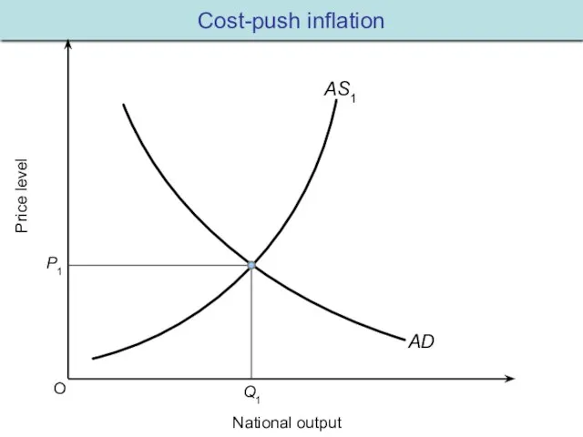 Cost-push inflation O Price level National output AS1 AD P1 Q1