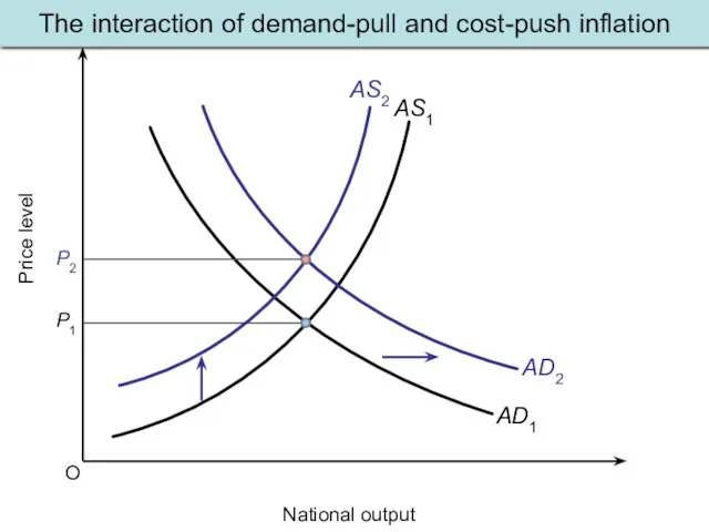 O Price level National output AS1 AD1 P1 AS2 AD2 The