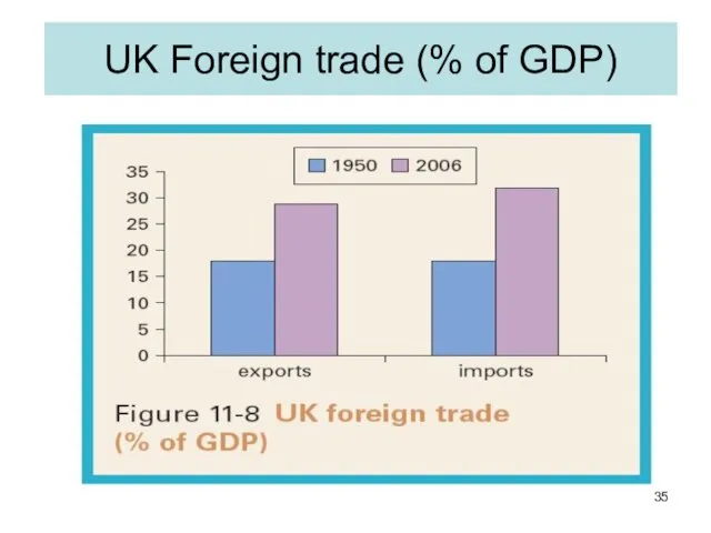 UK Foreign trade (% of GDP)