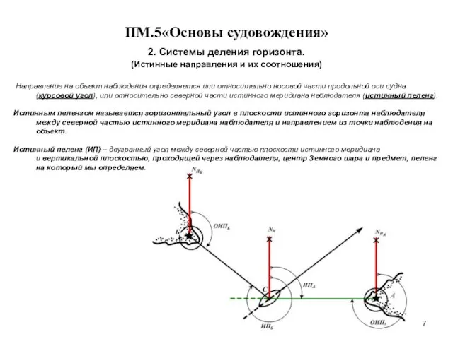 … . ПМ.5«Основы судовождения» 2. Системы деления горизонта. (Истинные направления и