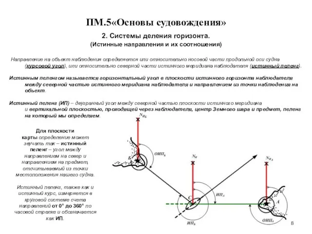 … . ПМ.5«Основы судовождения» 2. Системы деления горизонта. (Истинные направления и