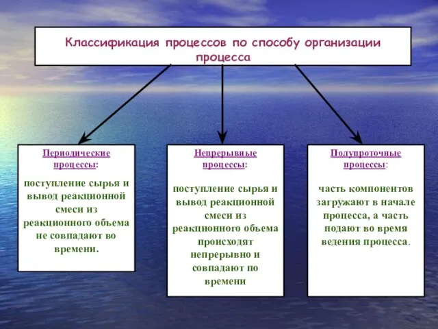 Периодические процессы: поступление сырья и вывод реакционной смеси из реакционного объема