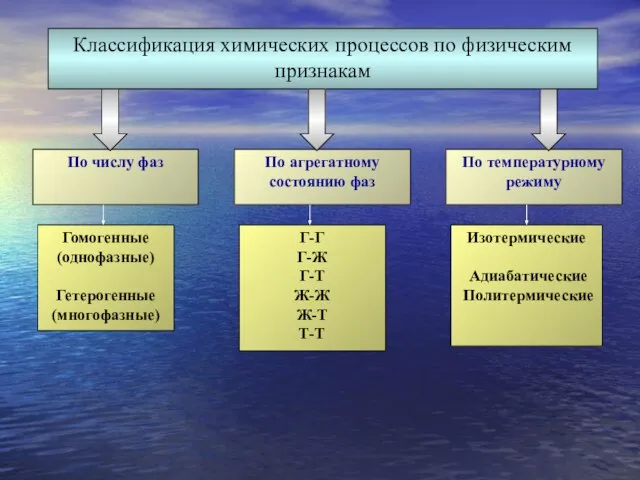 По агрегатному состоянию фаз По числу фаз Классификация химических процессов по