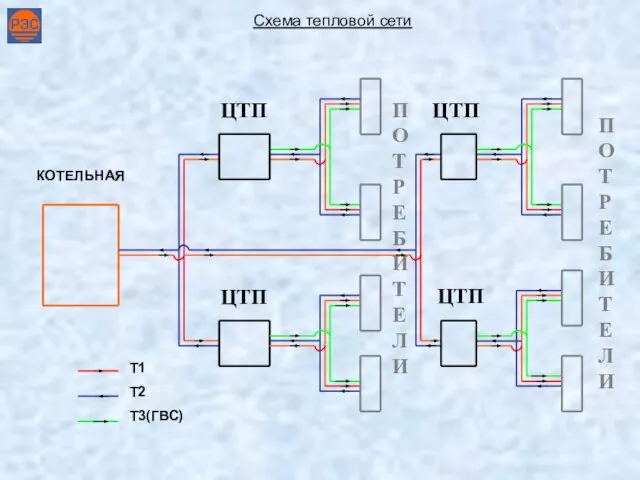 ЦТП Схема тепловой сети КОТЕЛЬНАЯ ЦТП ЦТП ЦТП Т1 T2 Т3(ГВС) ПОТРЕБИТЕЛИ ПОТРЕБИТЕЛИ