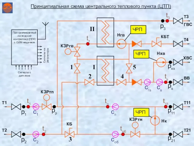 T11 T3 T4 T21 T2 T1 II I КЗРгв КБ 1