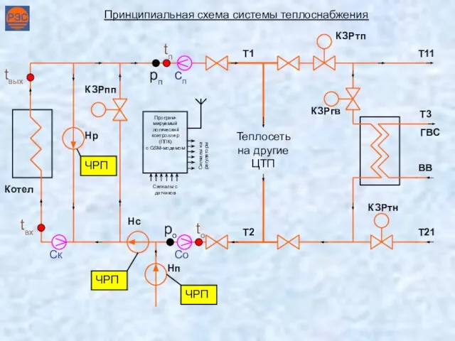 ЧРП ЧРП ЧРП Принципиальная схема системы теплоснабжения T3 ГВС ВВ T11