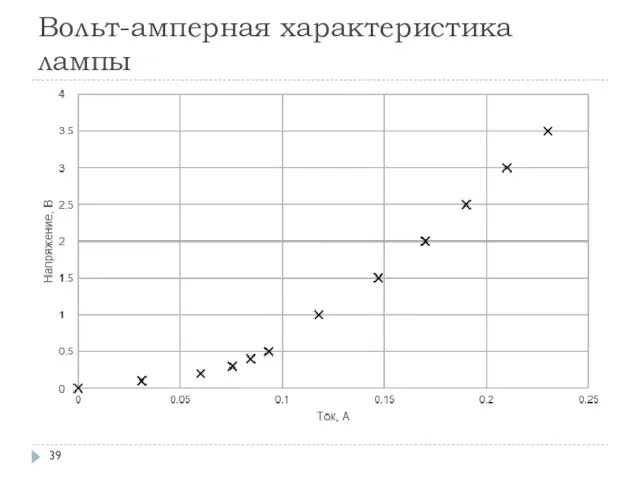 Вольт-амперная характеристика лампы