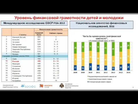 Уровень финансовой грамотности детей и молодежи Международное исследование ОЭСР PISA-2012 Национальное агентство финансовых исследований, 2016