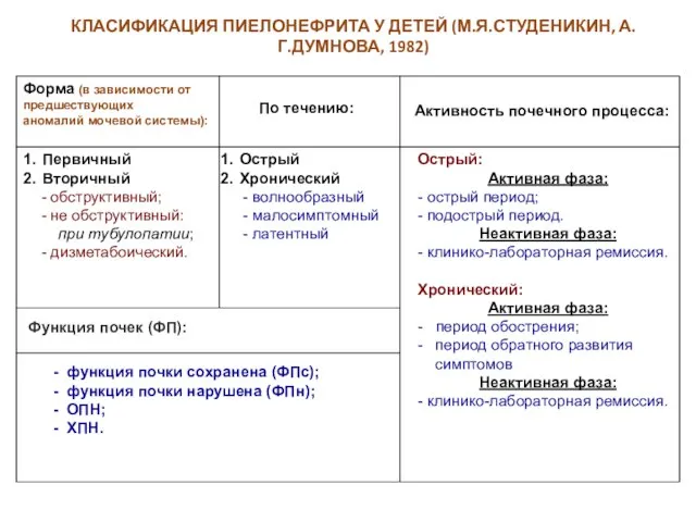 КЛАСИФИКАЦИЯ ПИЕЛОНЕФРИТА У ДЕТЕЙ (М.Я.СТУДЕНИКИН, А.Г.ДУМНОВА, 1982)