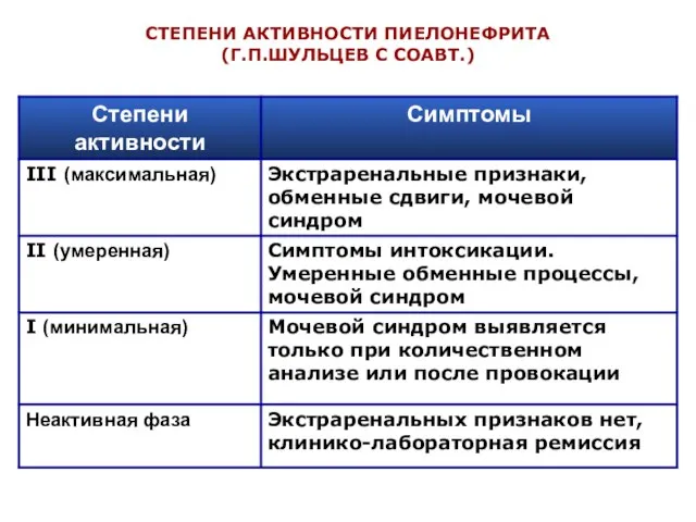 СТЕПЕНИ АКТИВНОСТИ ПИЕЛОНЕФРИТА (Г.П.ШУЛЬЦЕВ С СОАВТ.)