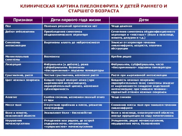 КЛИНИЧЕСКАЯ КАРТИНА ПИЕЛОНЕФРИТА У ДЕТЕЙ РАННЕГО И СТАРШЕГО ВОЗРАСТА