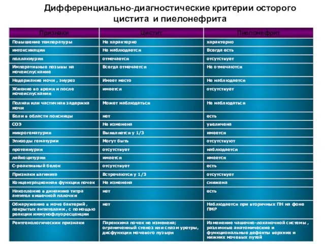 Дифференциально-диагностические критерии осторого цистита и пиелонефрита