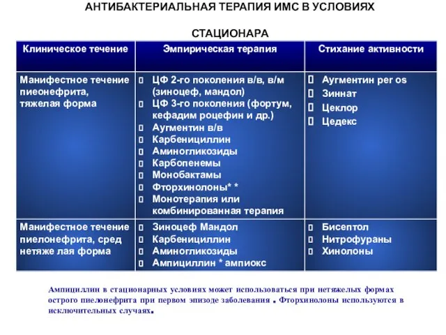 АНТИБАКТЕРИАЛЬНАЯ ТЕРАПИЯ ИМС В УСЛОВИЯХ СТАЦИОНАРА Ампициллин в стационарных условиях может