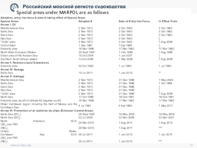 www.rs-class.org Российский морской регистр судоходства Special areas under MARPOL are as follows:
