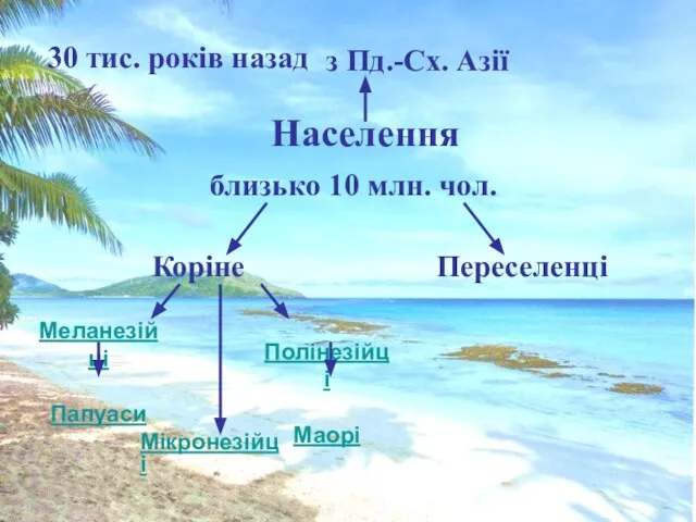 Населення близько 10 млн. чол. Коріне Переселенці з Пд.-Сх. Азії 30