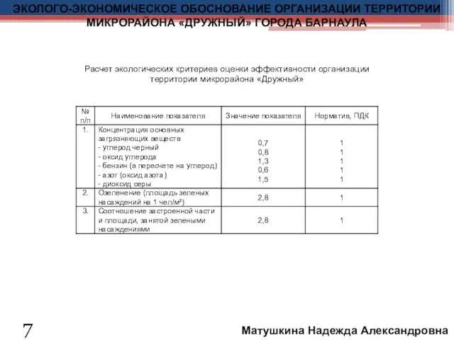 Расчет экологических критериев оценки эффективности организации территории микрорайона «Дружный» 7 ЭКОЛОГО-ЭКОНОМИЧЕСКОЕ