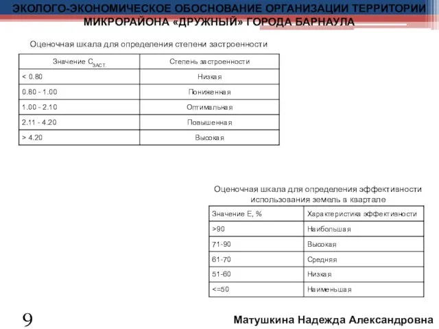 Оценочная шкала для определения степени застроенности Оценочная шкала для определения эффективности