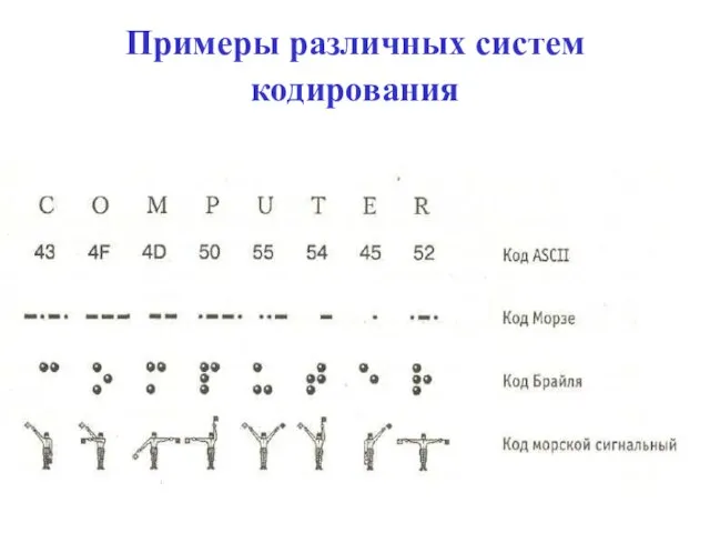 Примеры различных систем кодирования