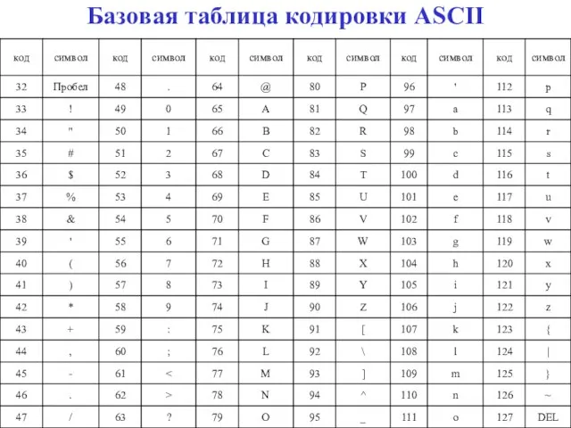 Базовая таблица кодировки ASCII