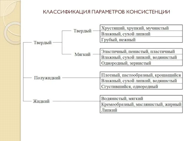 КЛАССИФИКАЦИЯ ПАРАМЕТРОВ КОНСИСТЕНЦИИ