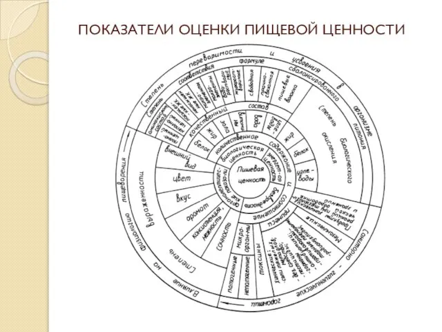 ПОКАЗАТЕЛИ ОЦЕНКИ ПИЩЕВОЙ ЦЕННОСТИ