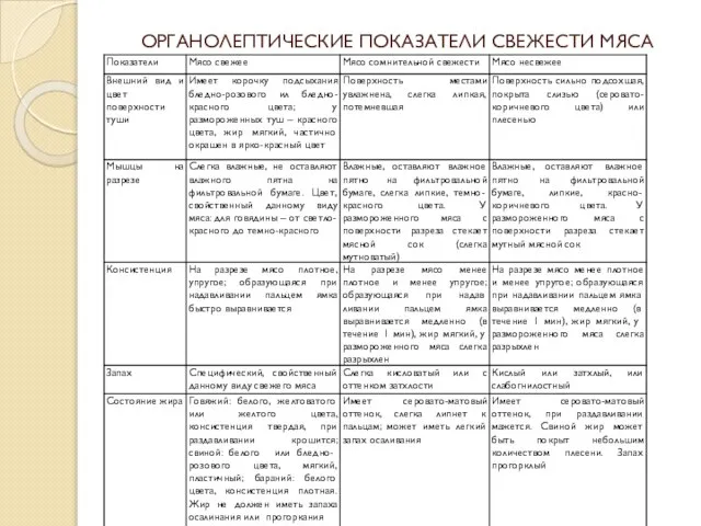 ОРГАНОЛЕПТИЧЕСКИЕ ПОКАЗАТЕЛИ СВЕЖЕСТИ МЯСА