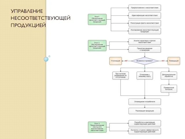 УПРАВЛЕНИЕ НЕСООТВЕТСТВУЮЩЕЙ ПРОДУКЦИЕЙ