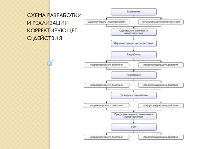 СХЕМА РАЗРАБОТКИ И РЕАЛИЗАЦИИ КОРРЕКТИРУЮЩЕГО ДЕЙСТВИЯ