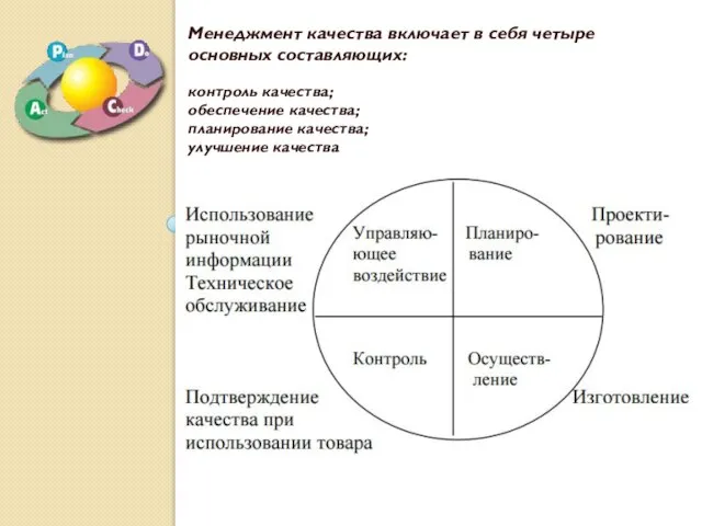 Менеджмент качества включает в себя четыре основных составляющих: контроль качества; обеспечение качества; планирование качества; улучшение качества